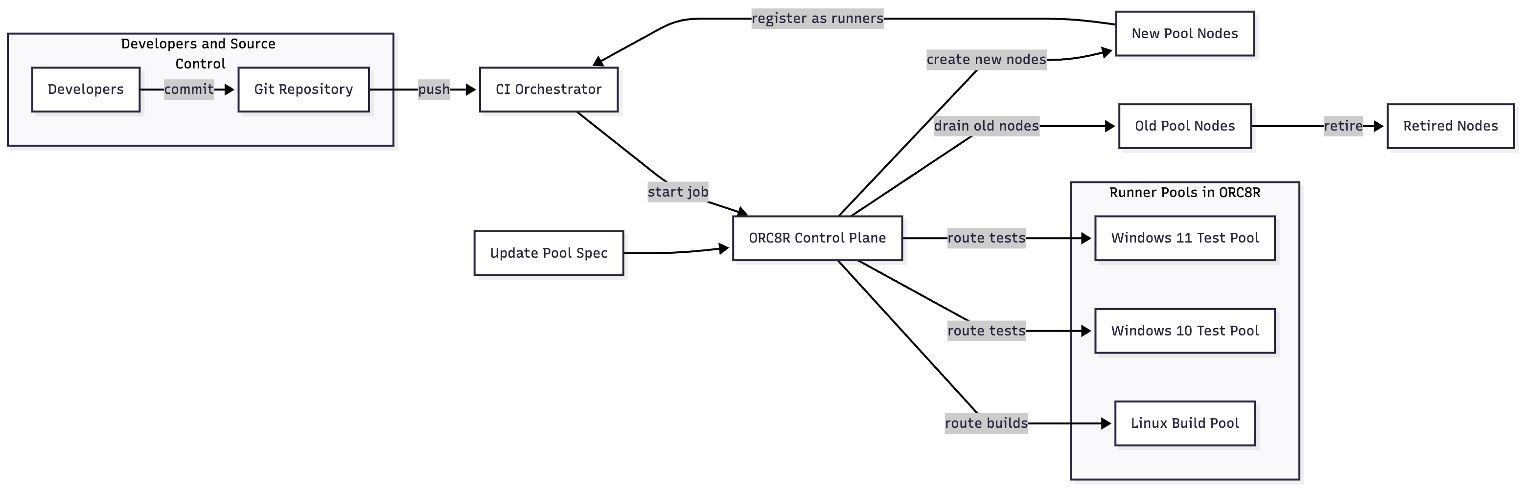 Developers commit, CI triggers, and ORC8R routes each job into the Linux, Windows 10, or Windows 11 pool